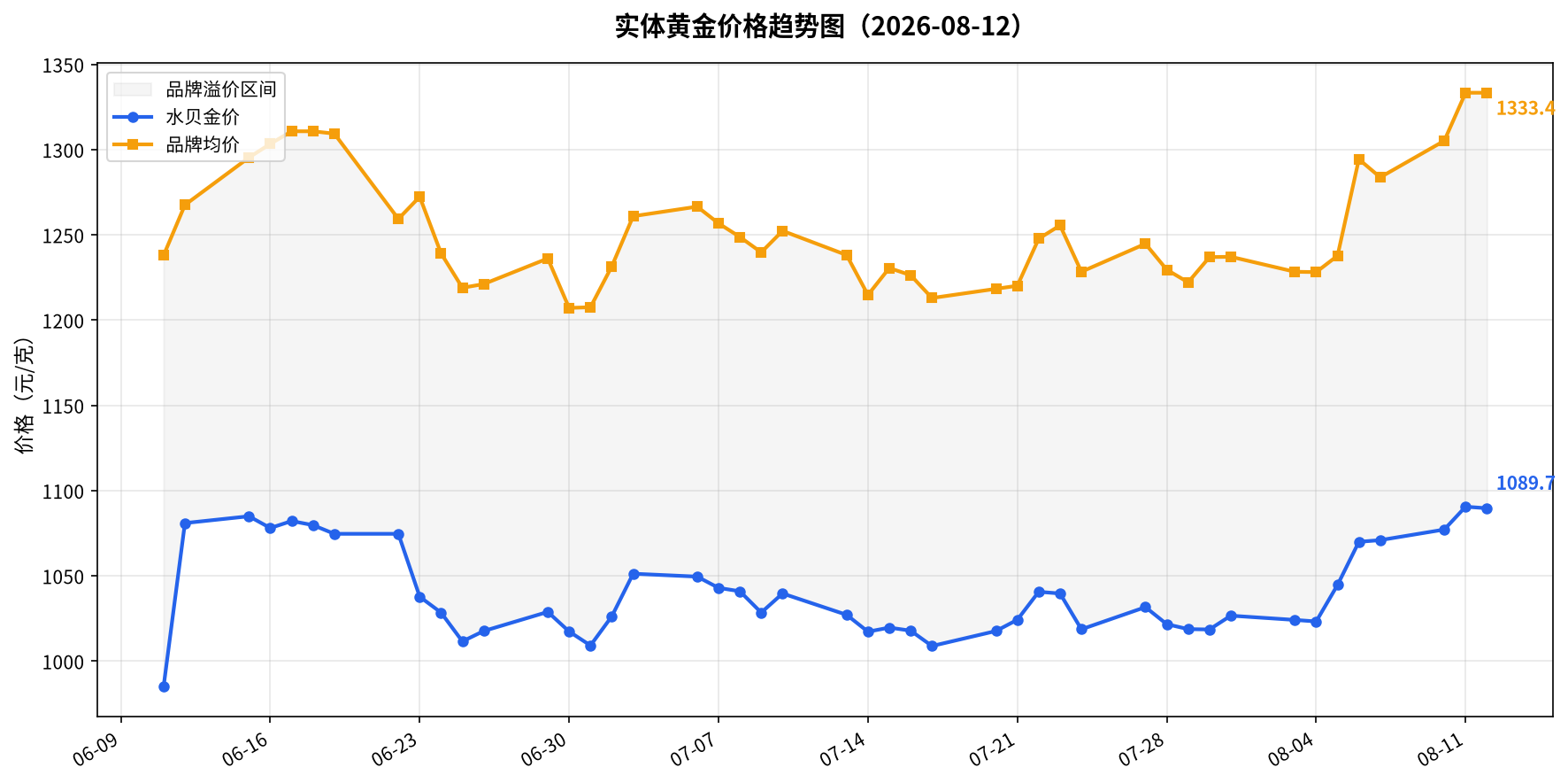 黄金价格趋势图